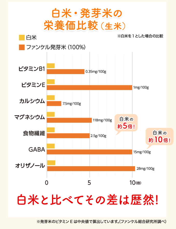 白米とファンケル 発芽米の栄養比較表