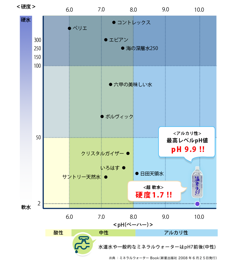 天然アルカリイオン水「温泉水99」と他社ミネラルウォーターとの比較